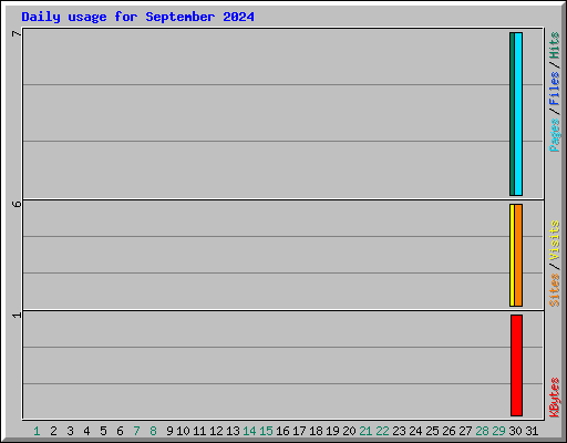 Daily usage for September 2024