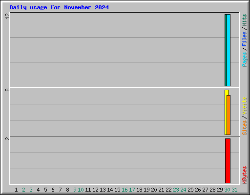 Daily usage for November 2024