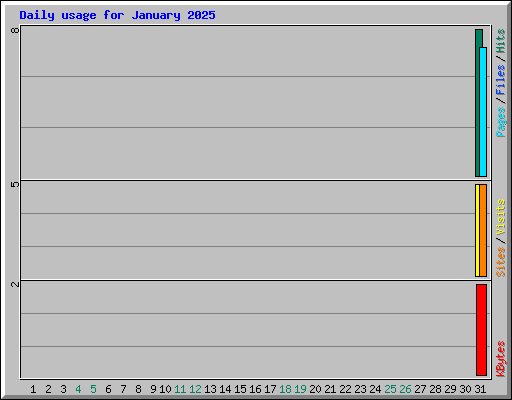 Daily usage for January 2025