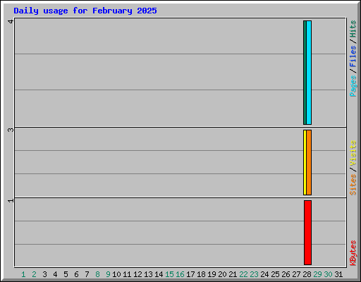 Daily usage for February 2025