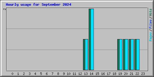 Hourly usage for September 2024