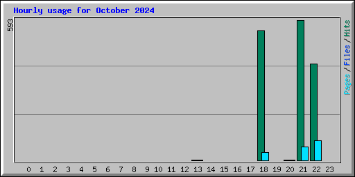 Hourly usage for October 2024