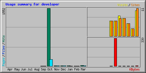 Usage summary for developer